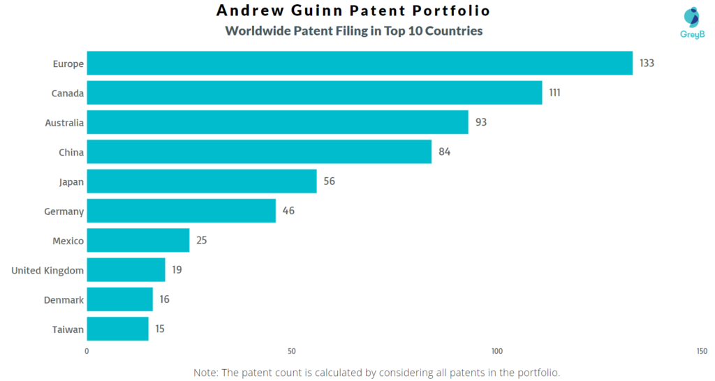 Andrew Guinn Worldwide Patents