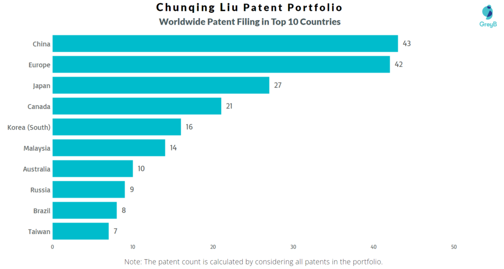Chunqing Liu Worldwide Patents
