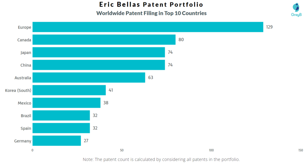 Eric Bellas Worldwide Patents