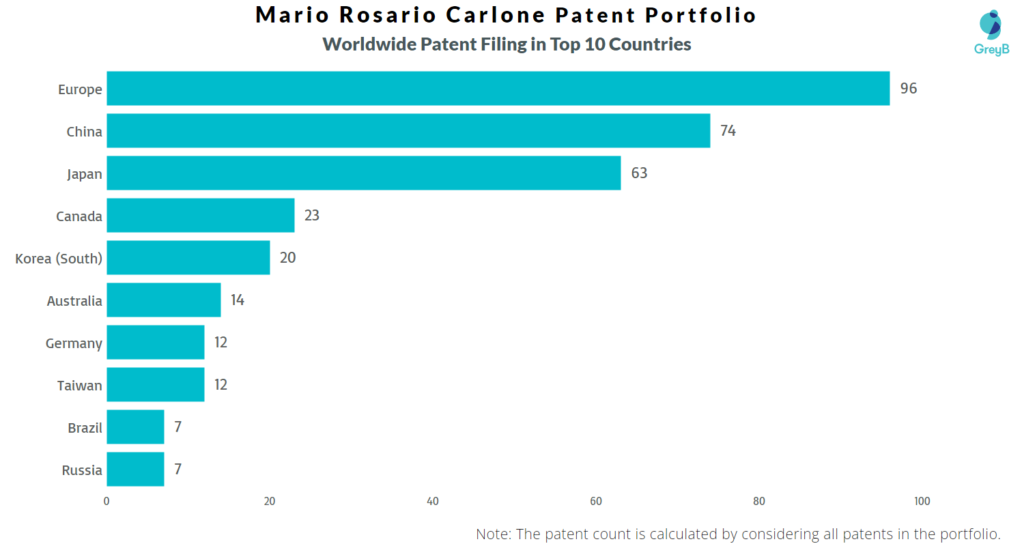 Mario Rosario Carlone Worldwide Patents