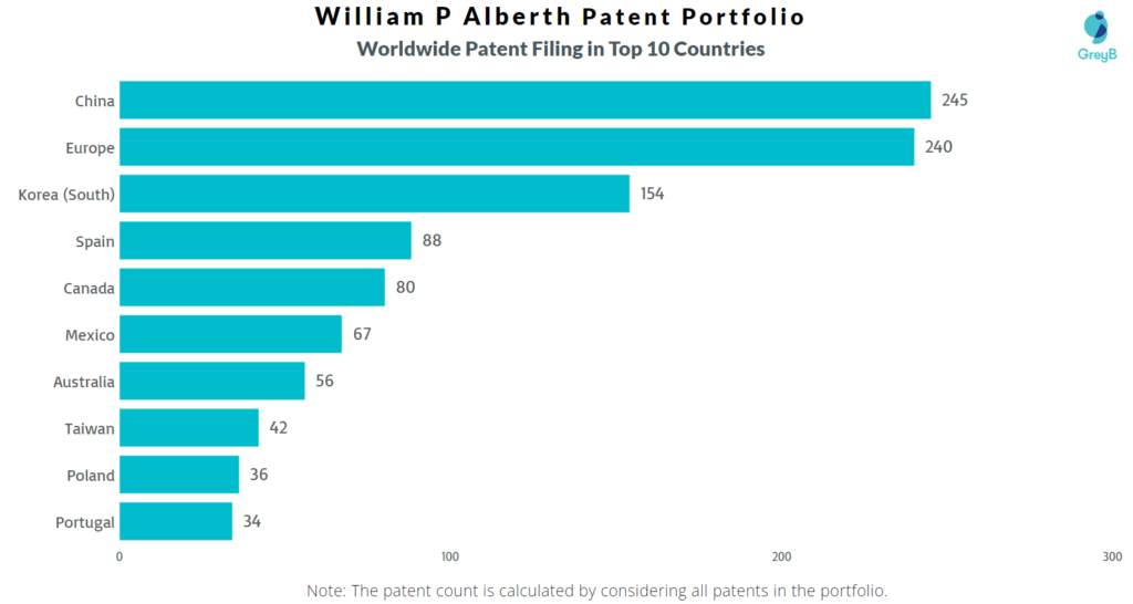 William Alberth Worldwide Patents