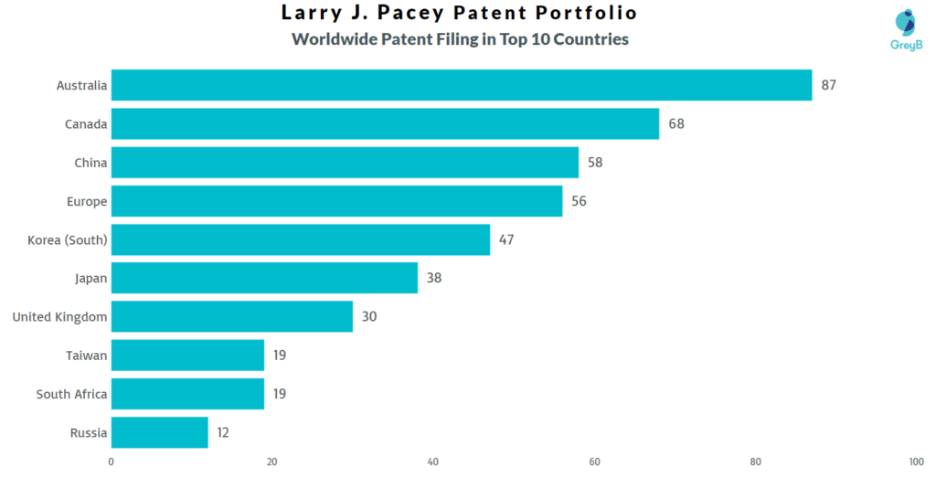 Larry J. Pacey Worldwide Patents