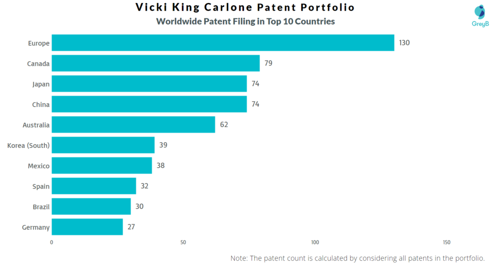 Vicki King Worldwide Patents