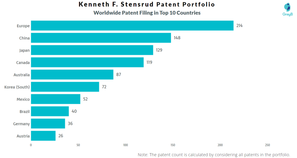 Kenneth Stensrud Worldwide Patents