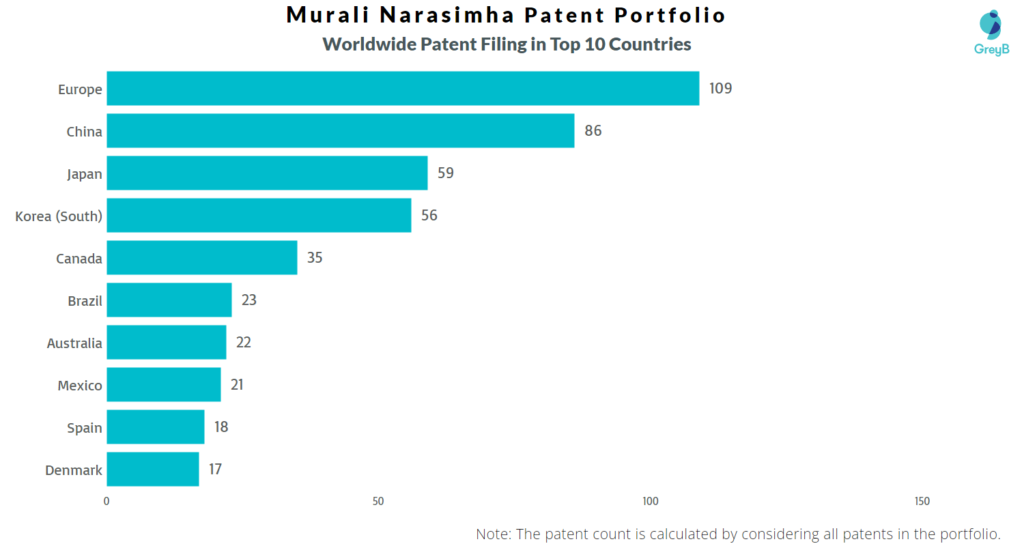 Murali Narasimha Worldwide Patents