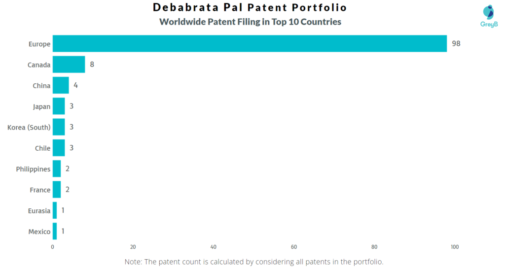 Debabrata Pal Worldwide Patents
