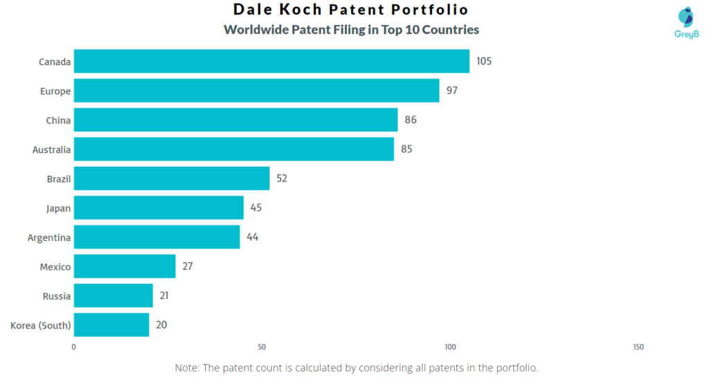 Dale Koch Worldwide Patents