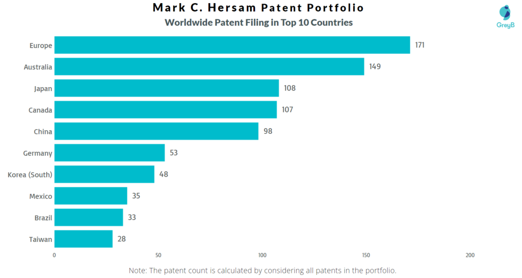Mark Hersam Worldwide Patents