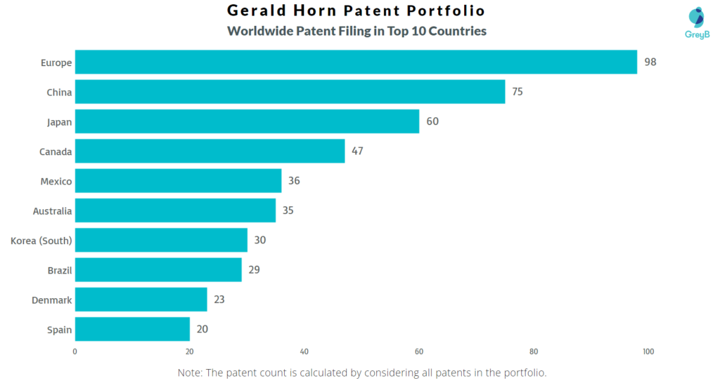 Gerald Horn Worldwide Patents
