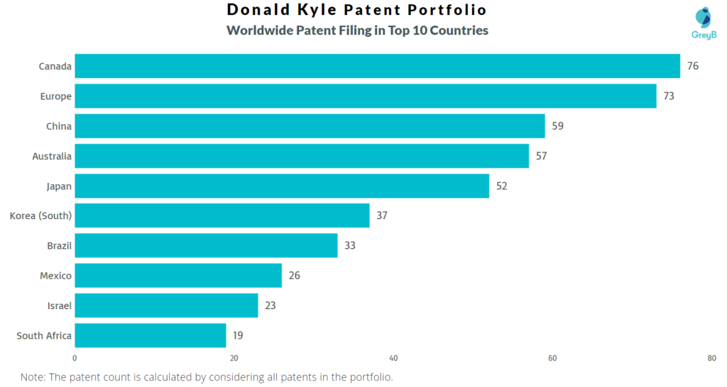 Donald Kyle Worldwide Patents