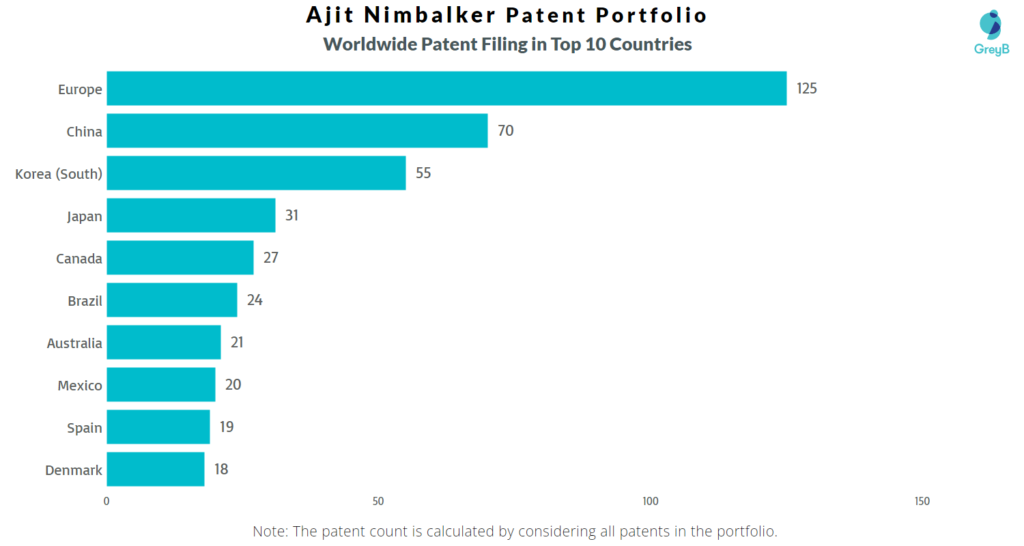 Ajit Nimbalker Worldwide Patents