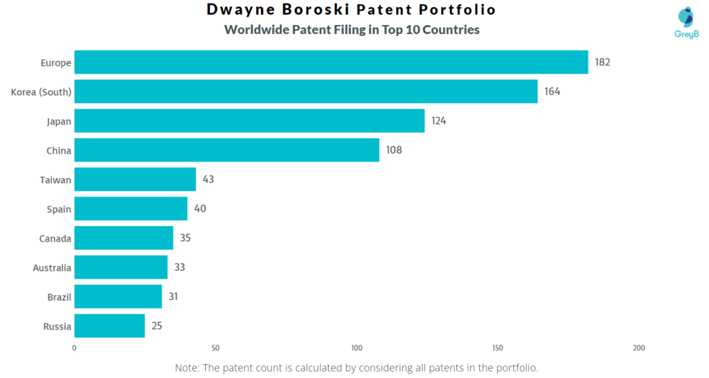 Dwayne Boroski Wordwide Patents