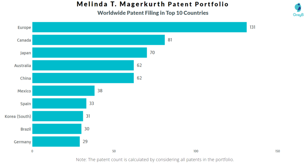 Melinda Magerkurth Worldwide Patents