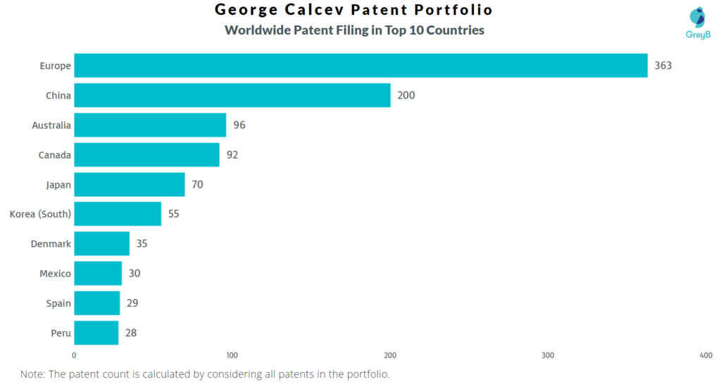 George Calcev Worldwide Patents