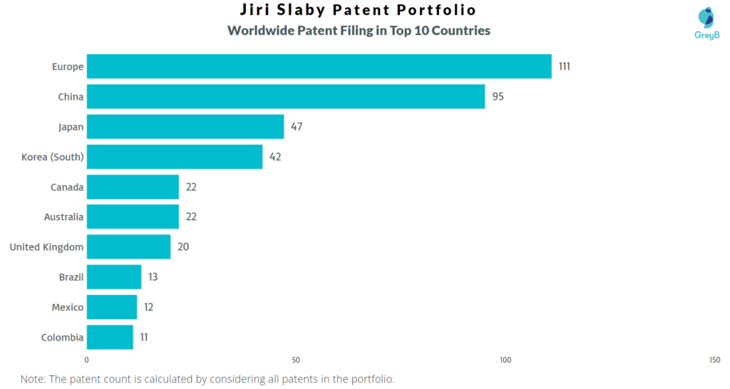Jiri Slaby Worldwide Patents