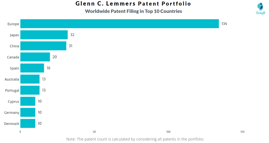 Glenn Lemmers Worldwide Patents