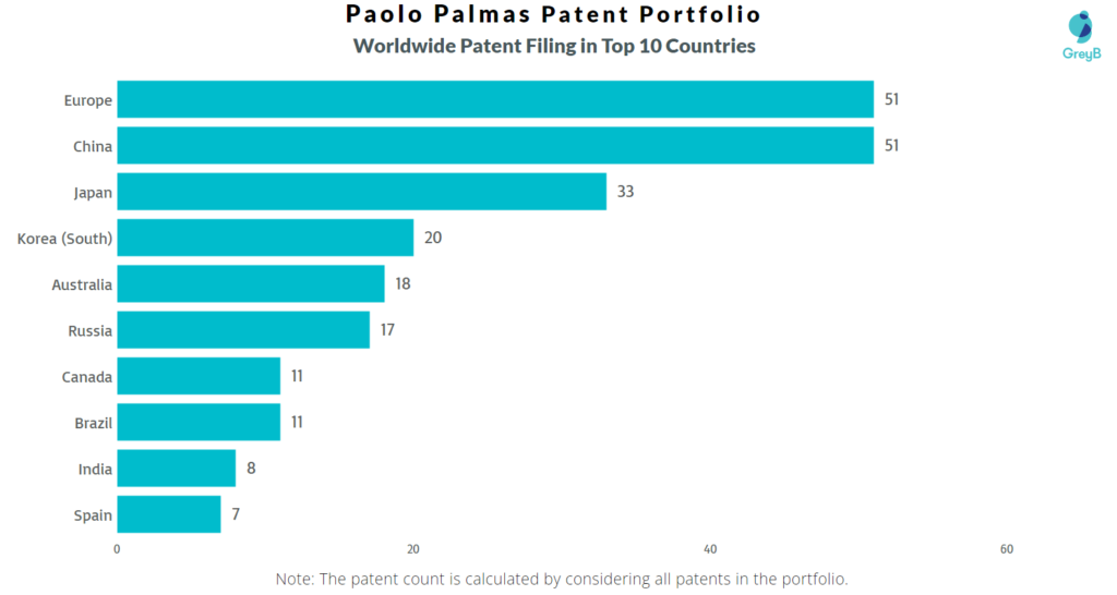 Paolo Palmas Worldwide Patents