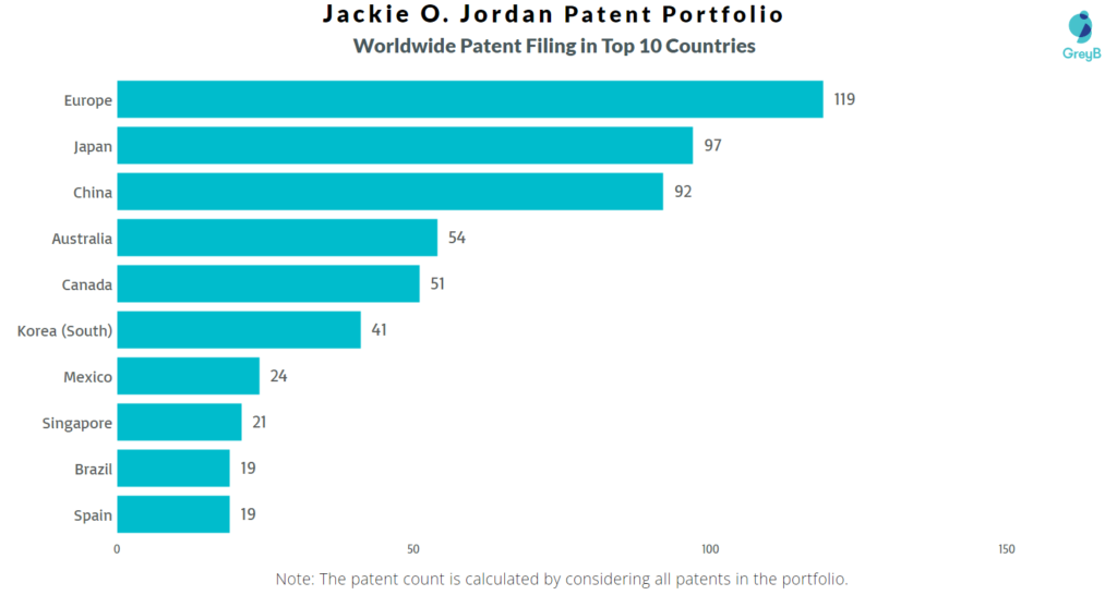 Jackie Jordan Worldwide Patents