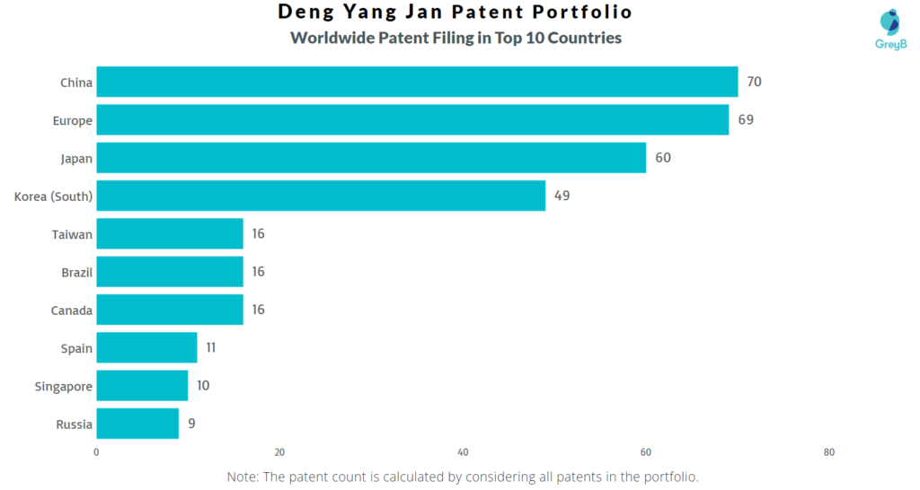 Deng Yang Jan Worldwide Patents