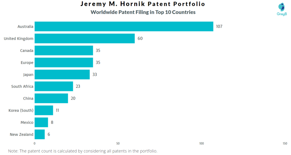 Jeremy Hornik Worldwide Patents