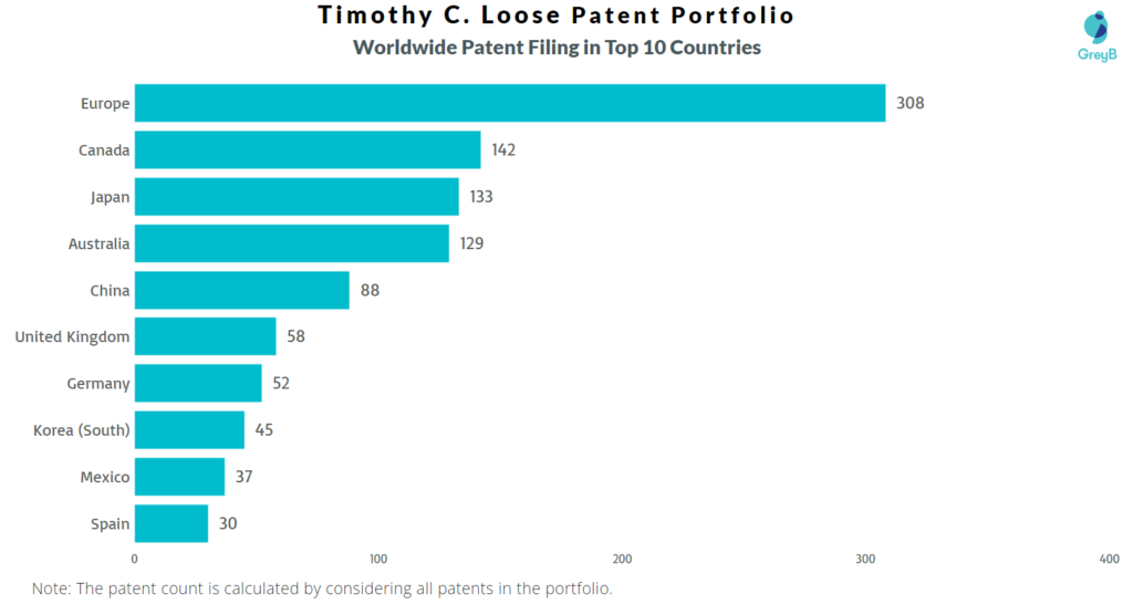 Timothy Loose Worldwide Patents