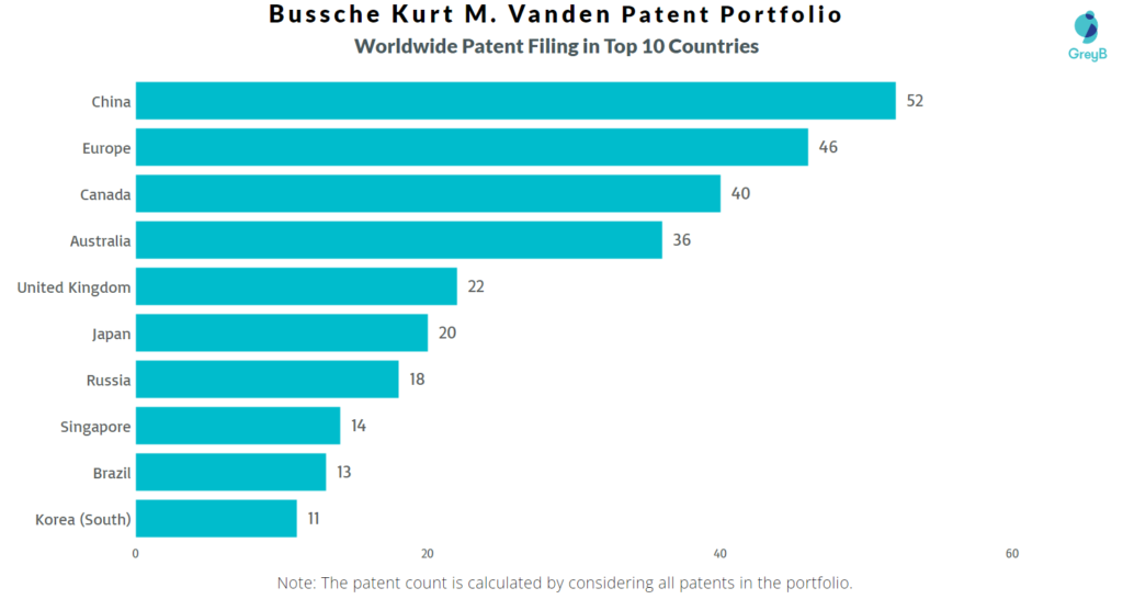 Bussche Kurt Vanden Worldwide Patents