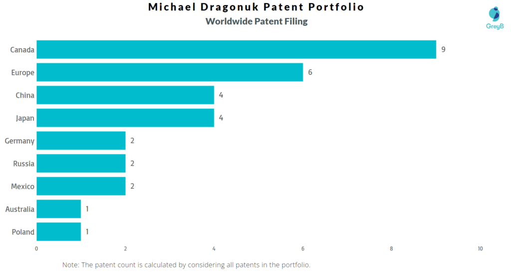 Michael Dragonuk Worldwide Patents
