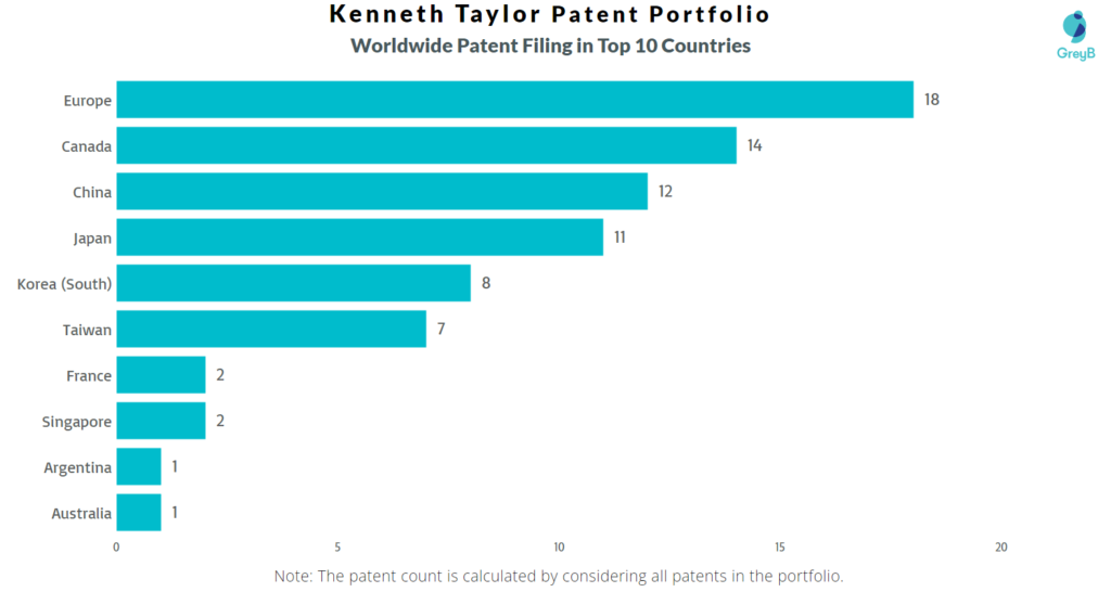 Kenneth Taylor Worldwide Patents