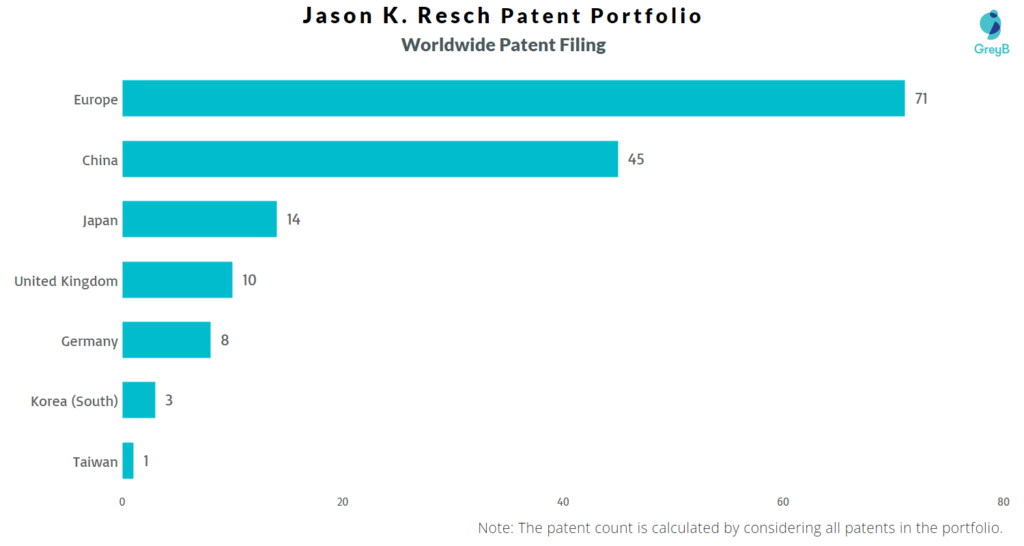 Jason K. Resch Worldwide Patents