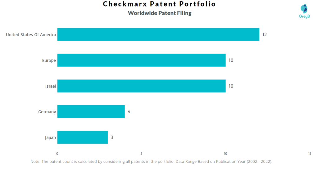 Checkmarx Worldwide Patent Filing