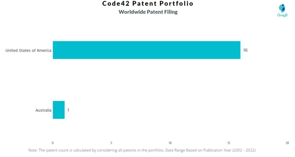 Code42 Worldwide Patents