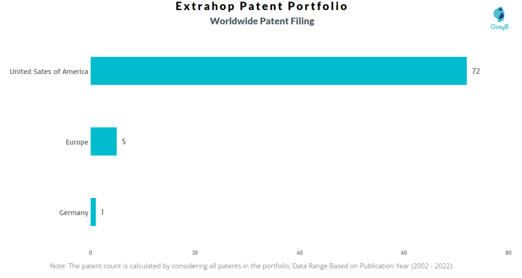 Extrahop Worldwide Patents