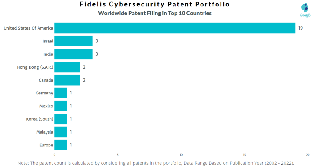 Fidelis Cybersecurity Worldwide Patents