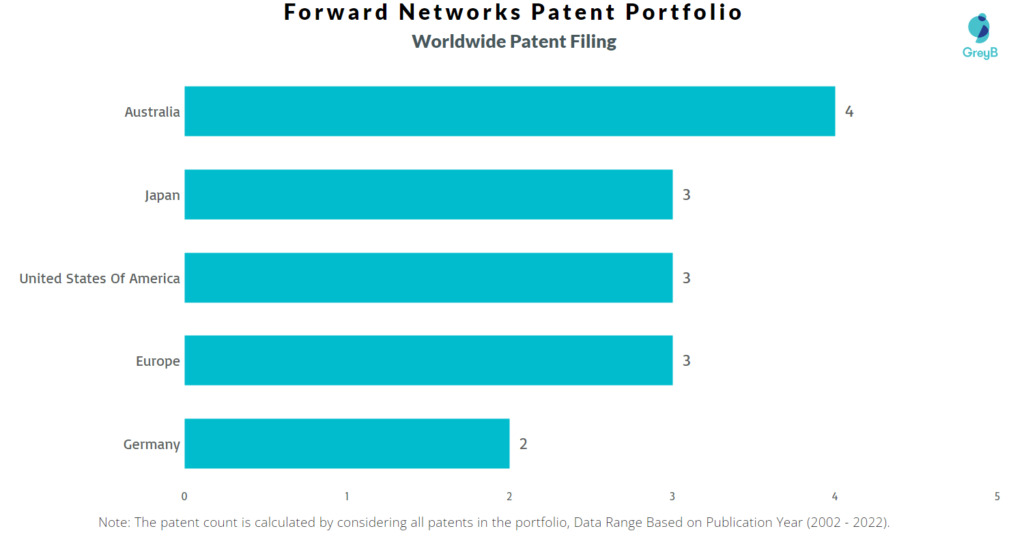 Forward Networks Worldwide Patents