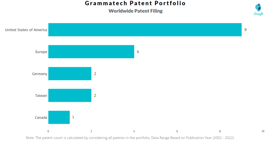 Grammatech Worldwide Patents