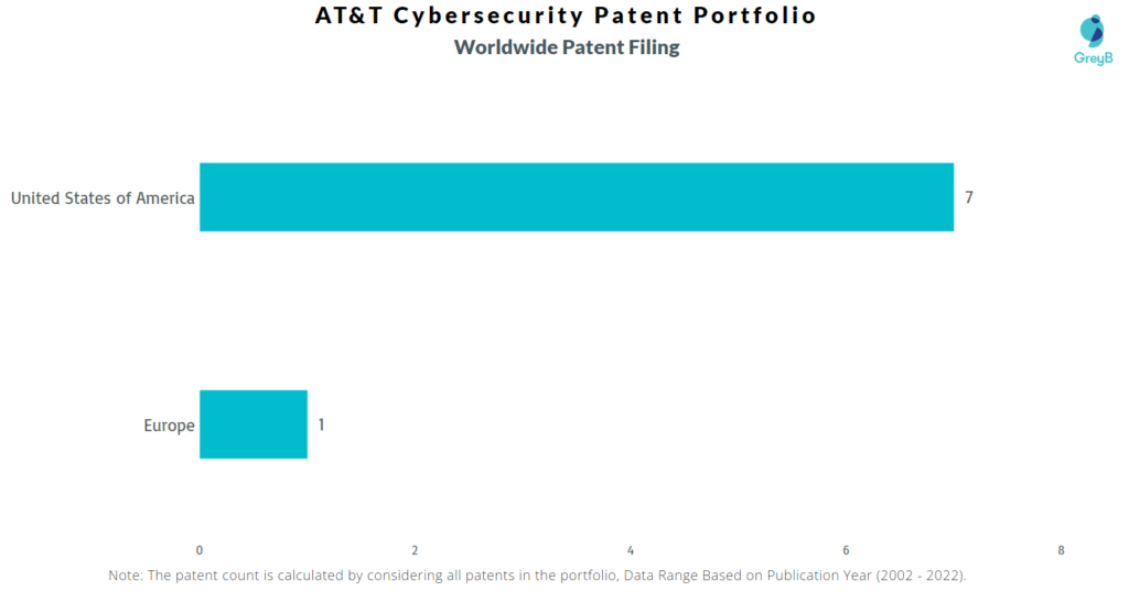 AT&T Cybersecurity Worldwide Patents