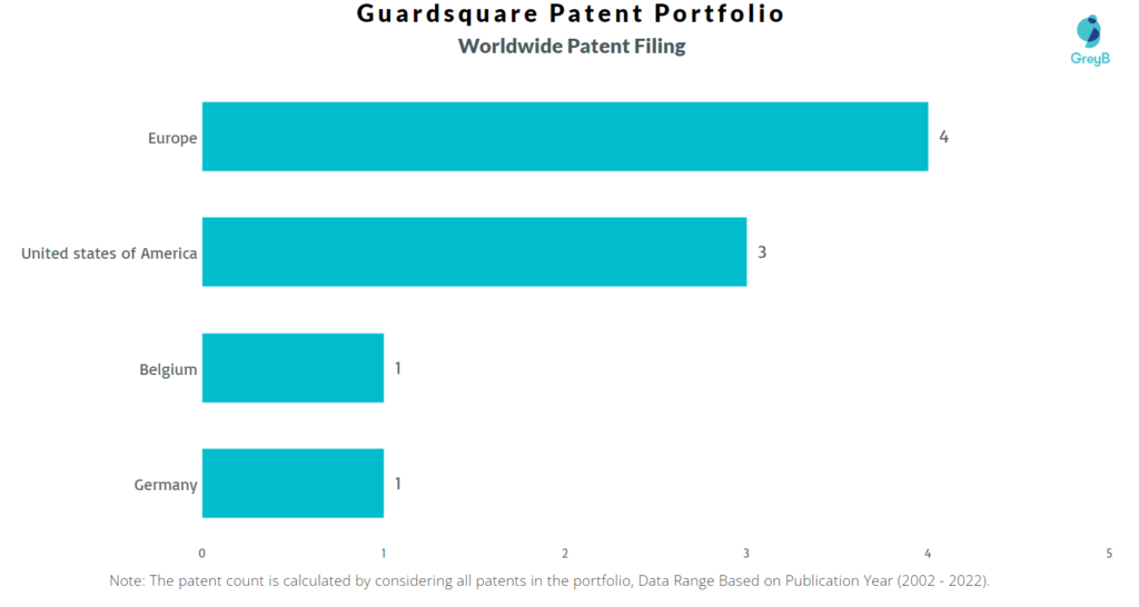 Guardsquare Worldwide Patents