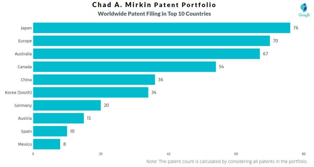 Chad Mirkin Worldwide Patents