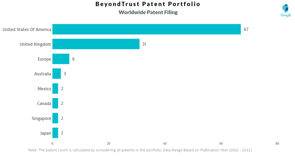 BeyondTrust Worldwide Patents