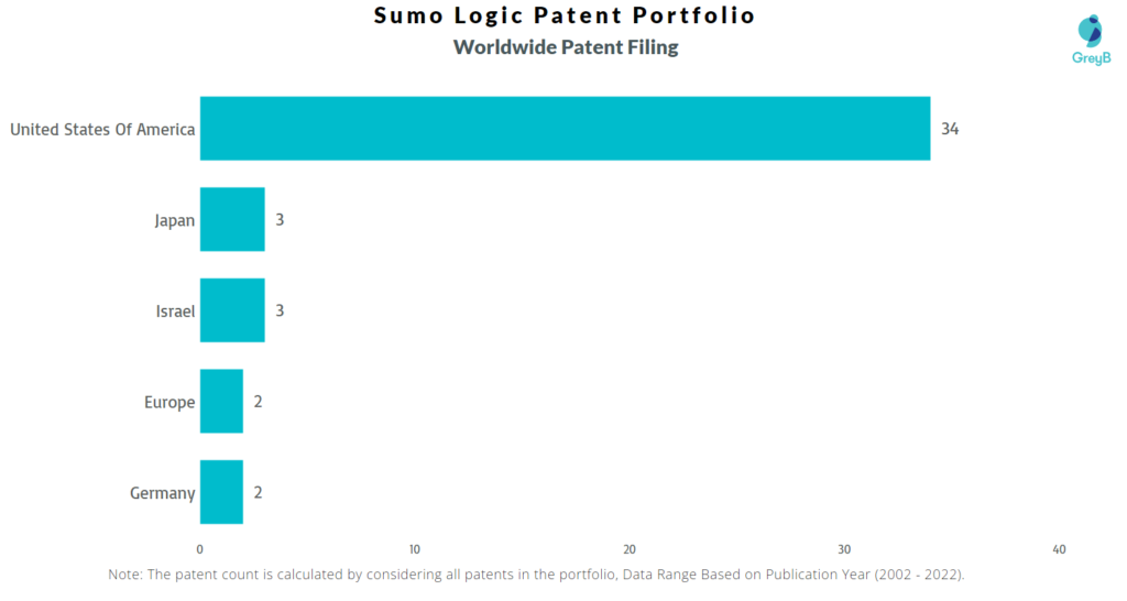 Sumo Logic Worldwide Patents