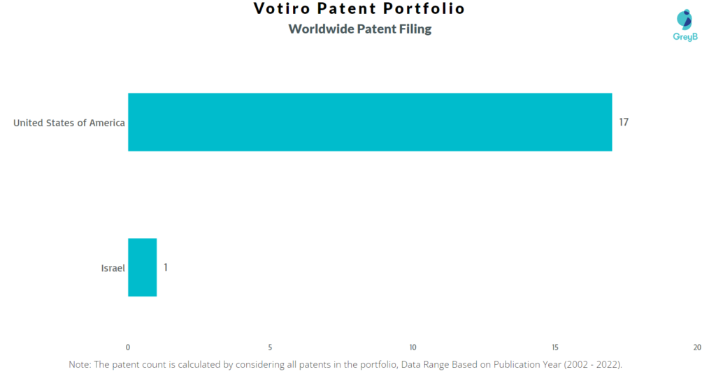Votiro Worldwide Patents
