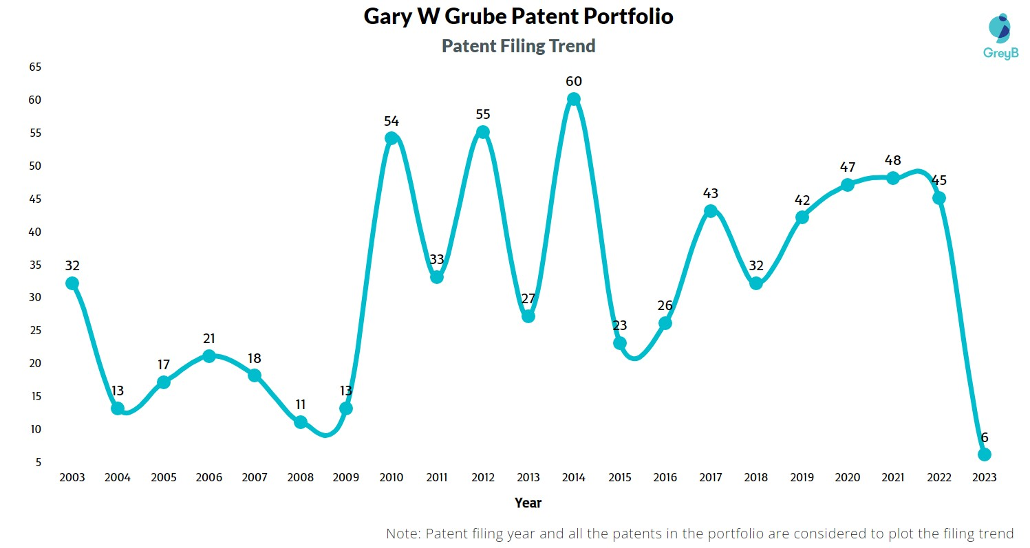 Gary W Grube Patent Filing Trend