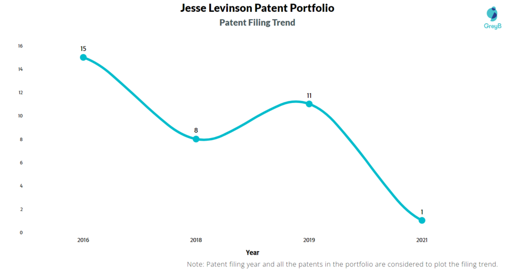 Jesse Levinson Patent Filing Trend