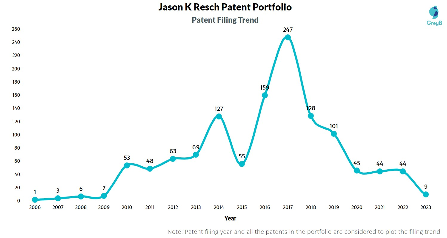 Jason K Resch Patent Filing Trend