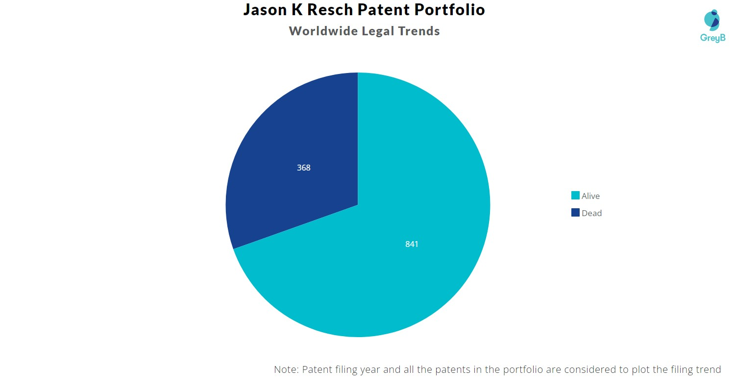 Jason K Resch Patent Portfolio