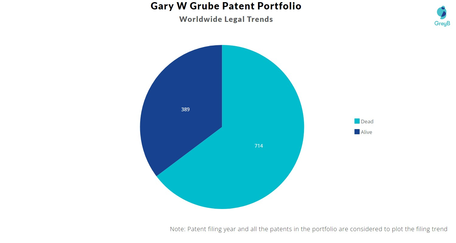 Gary W Grube Patent Portfolio