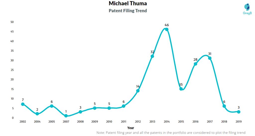 Michael Thuma Patent Filing Trend