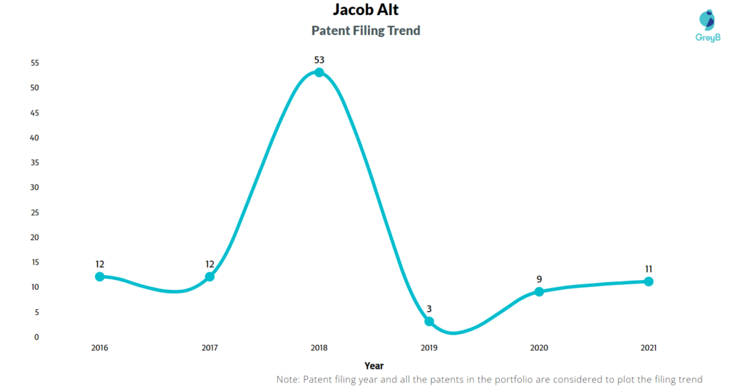Jacob Alt Patent Filing Trend