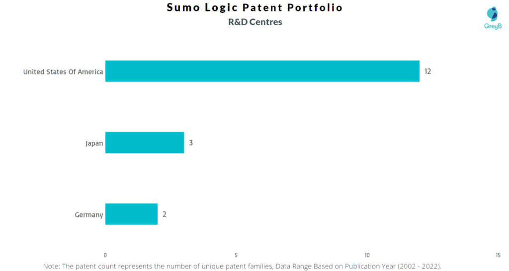 Research Centres of Sumo Logic Patents