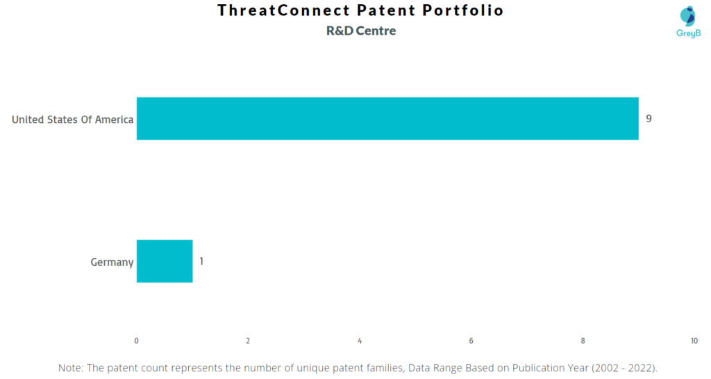 Research Centers of ThreatConnect Patents